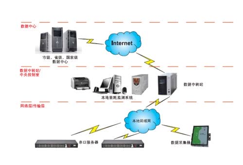 HC4000建筑能耗分析管理系统